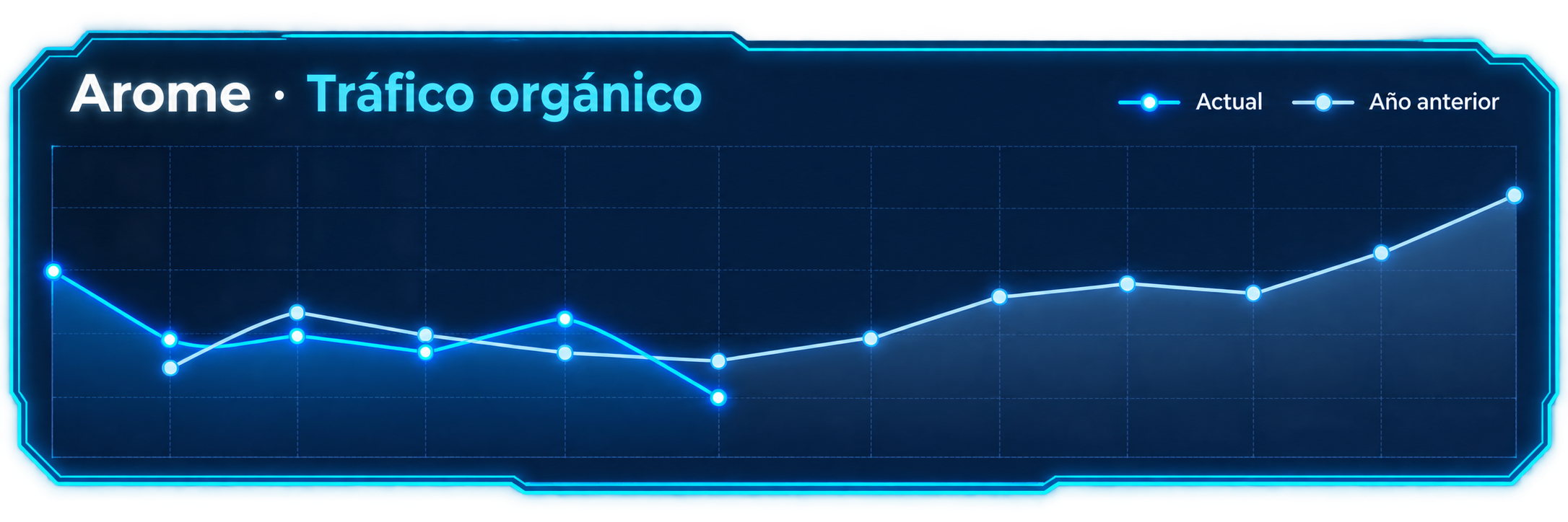 Gráfica de tráfico orgánico de Arome, con el punto en que supera al periodo anterior