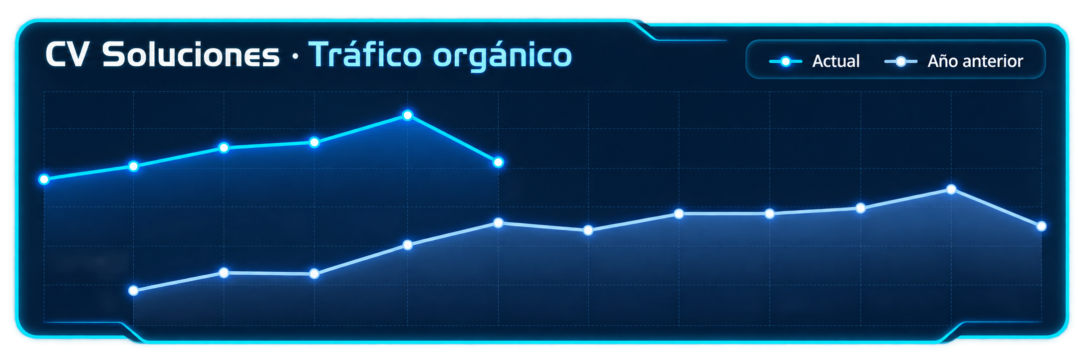 Gráfica de tráfico orgánico de CV Soluciones