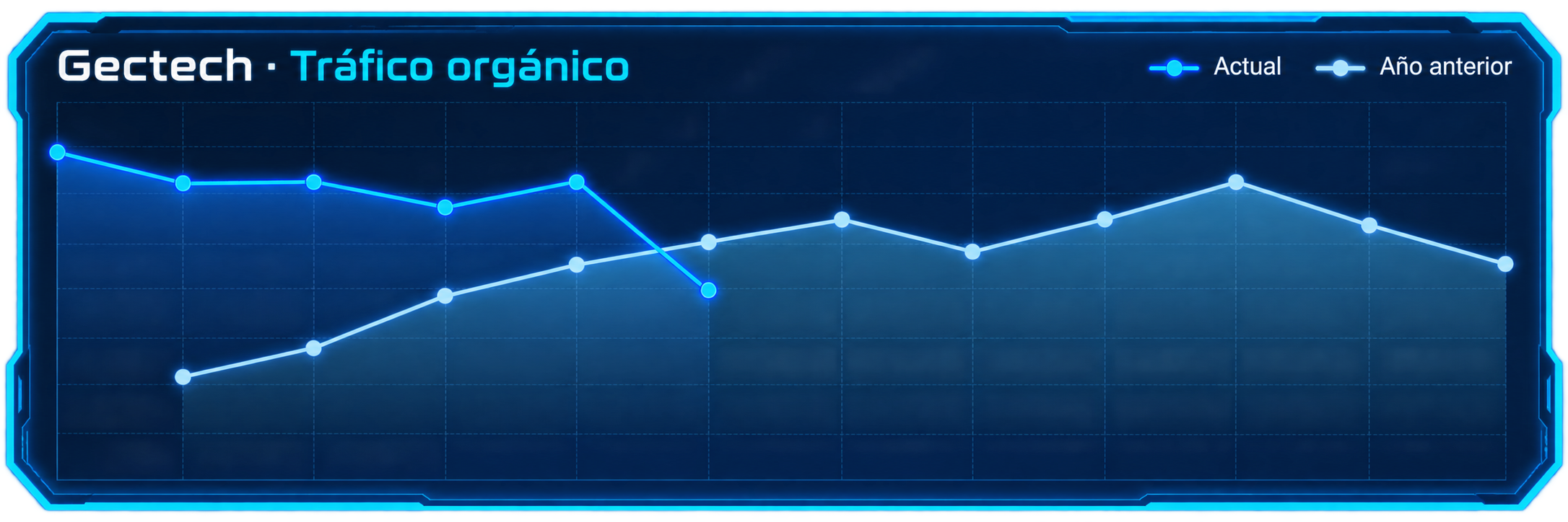Gráfica de tráfico orgánico de Gectech, periodo actual y año anterior