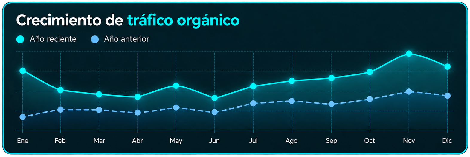 Gráfica de crecimiento de tráfico orgánico de Muebles Boal, de enero a diciembre