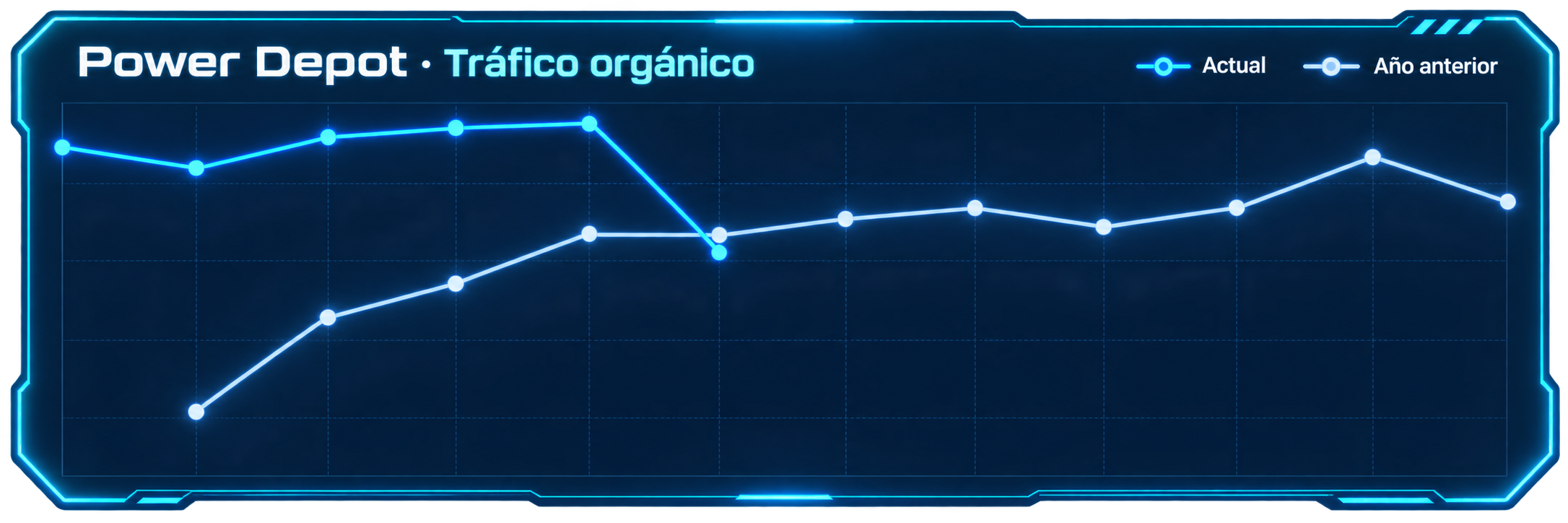 Gráfica de tráfico orgánico de Power Depot, periodo actual y año anterior