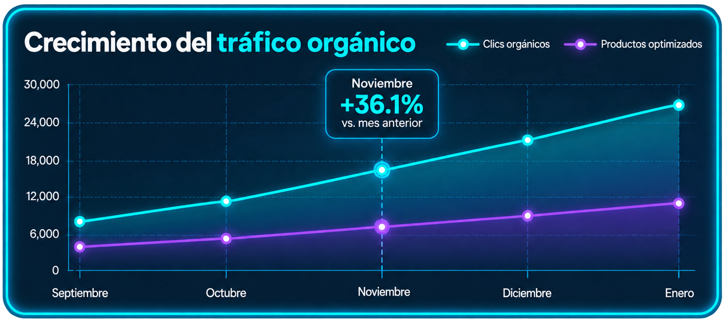 Gráfica de crecimiento del tráfico orgánico de Farmacias Benavides
